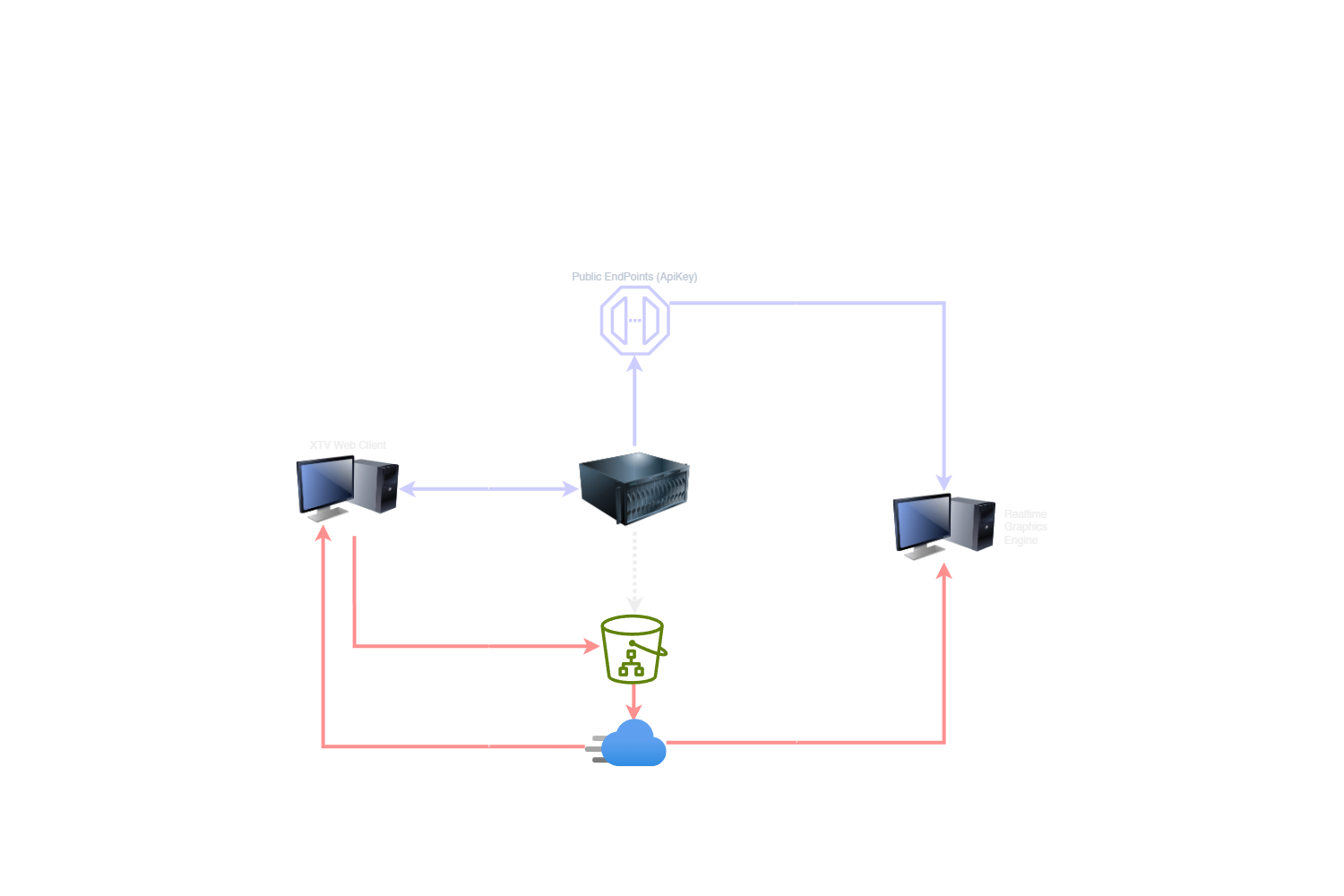 Diagram: XTV CDN architecture