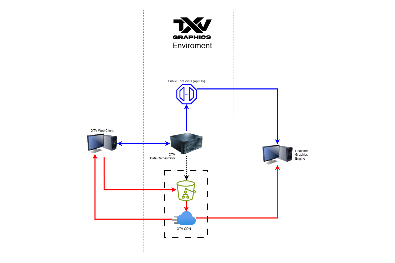 Diagram: XTV CDN architecture
